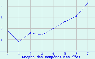 Courbe de tempratures pour Hovden-Lundane