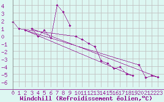 Courbe du refroidissement olien pour Guetsch