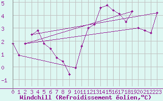 Courbe du refroidissement olien pour Landivisiau (29)