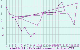 Courbe du refroidissement olien pour Roanne (42)