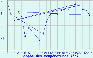 Courbe de tempratures pour Bonnecombe - Les Salces (48)