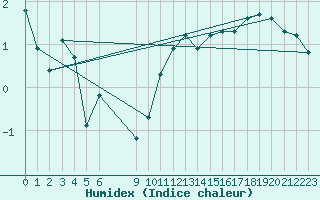 Courbe de l'humidex pour Bonnecombe - Les Salces (48)