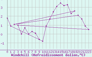 Courbe du refroidissement olien pour Tauxigny (37)