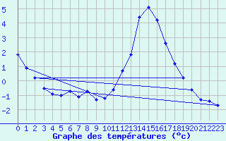 Courbe de tempratures pour Verneuil (78)