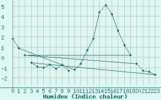 Courbe de l'humidex pour Verneuil (78)