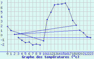 Courbe de tempratures pour Cointe - Lige (Be)