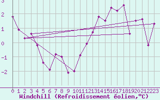 Courbe du refroidissement olien pour Damblainville (14)