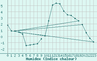 Courbe de l'humidex pour Embrun (05)