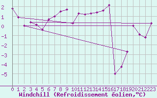 Courbe du refroidissement olien pour Liscombe