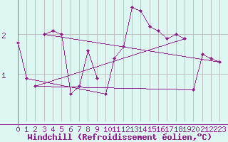 Courbe du refroidissement olien pour Torun