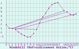 Courbe du refroidissement olien pour Zeebrugge