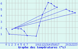 Courbe de tempratures pour Hestrud (59)