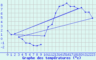 Courbe de tempratures pour Eygliers (05)