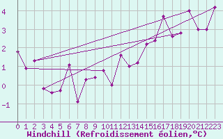 Courbe du refroidissement olien pour Bad Salzuflen