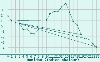 Courbe de l'humidex pour Zermatt