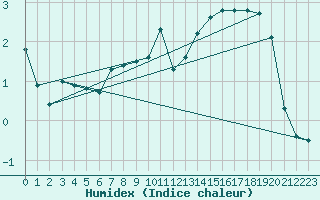 Courbe de l'humidex pour Leign-les-Bois (86)