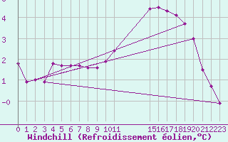 Courbe du refroidissement olien pour Bordes (64)