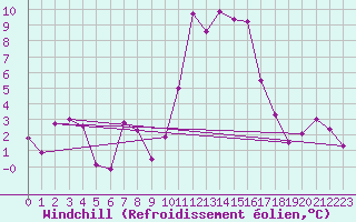 Courbe du refroidissement olien pour Le Tour (74)