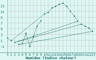 Courbe de l'humidex pour Hoyerswerda