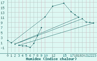 Courbe de l'humidex pour Crnomelj