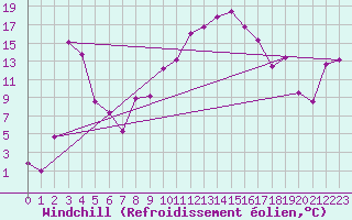 Courbe du refroidissement olien pour Stabio