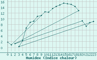 Courbe de l'humidex pour Messstetten