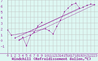 Courbe du refroidissement olien pour Weiden