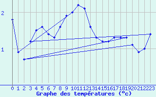 Courbe de tempratures pour Hel