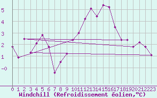 Courbe du refroidissement olien pour Lignerolles (03)