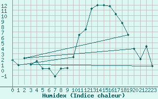 Courbe de l'humidex pour Gourdon (46)