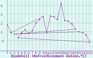 Courbe du refroidissement olien pour Le Touquet (62)