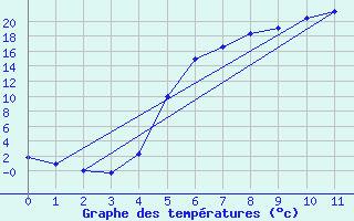 Courbe de tempratures pour Gustavsfors