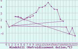 Courbe du refroidissement olien pour Nuerburg-Barweiler