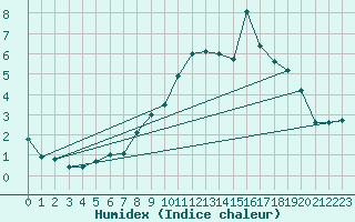 Courbe de l'humidex pour Bonneval - Nivose (73)