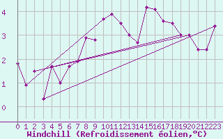 Courbe du refroidissement olien pour Ouessant (29)