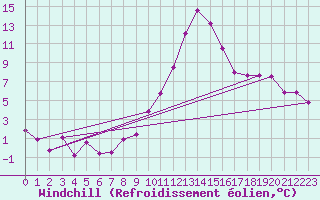 Courbe du refroidissement olien pour Montagnier, Bagnes