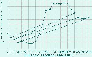 Courbe de l'humidex pour Argentan (61)