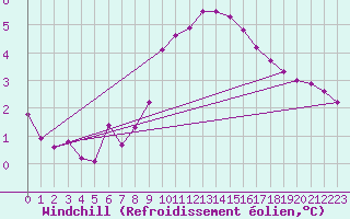 Courbe du refroidissement olien pour Sisteron (04)