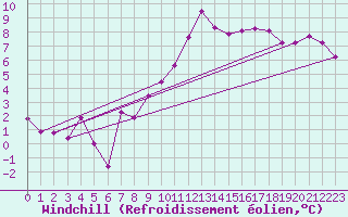 Courbe du refroidissement olien pour Nantes (44)