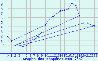 Courbe de tempratures pour Saclas (91)