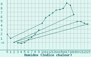 Courbe de l'humidex pour Saclas (91)