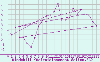 Courbe du refroidissement olien pour Bruxelles (Be)