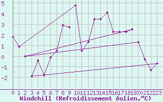 Courbe du refroidissement olien pour La Molina