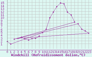 Courbe du refroidissement olien pour Kremsmuenster