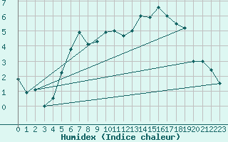 Courbe de l'humidex pour Helsinki Kaisaniemi
