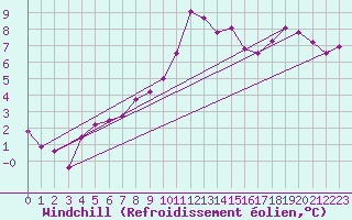 Courbe du refroidissement olien pour Rekdal