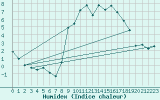 Courbe de l'humidex pour Valdepeas