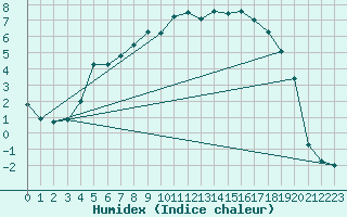 Courbe de l'humidex pour Storforshei