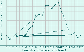 Courbe de l'humidex pour Sennybridge