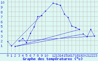 Courbe de tempratures pour Dividalen II